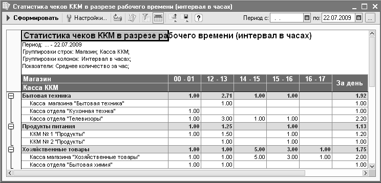 The KKM check statistics report broken down by working hours (interval in hours) allows you to get information about the total number of broken checks for a certain period, as well as the average number of broken checks per day, at a specific time of day