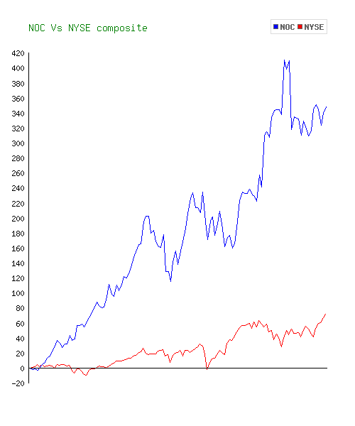 На приведенном ниже графике сравниваются 10-летние результаты деятельности Northrop Grumman Corporation (NOC) против NYSE